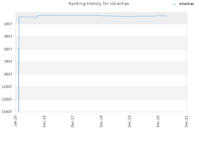 Ranking History for iolrachas