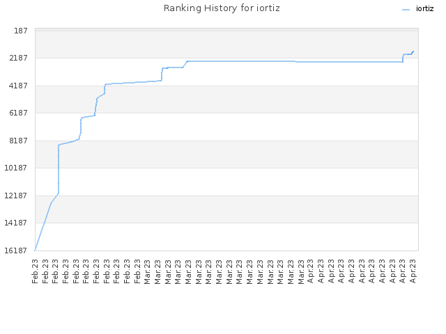 Ranking History for iortiz