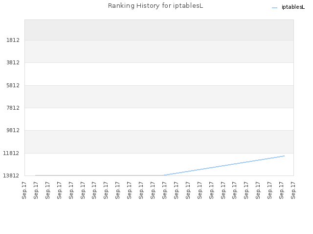Ranking History for iptablesL