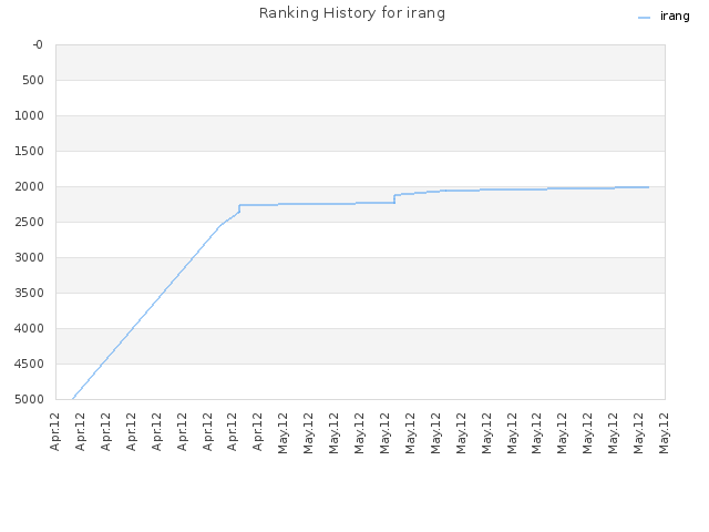 Ranking History for irang