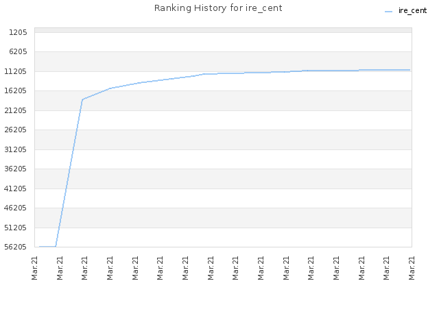 Ranking History for ire_cent