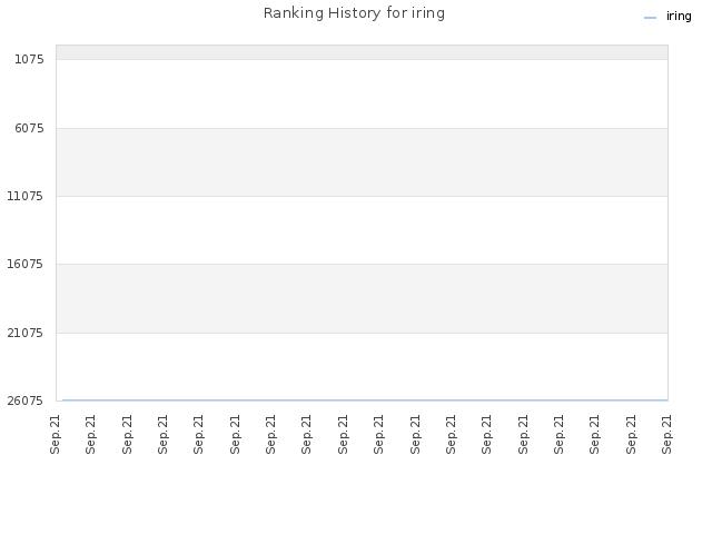 Ranking History for iring
