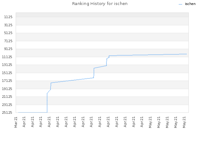 Ranking History for ischen