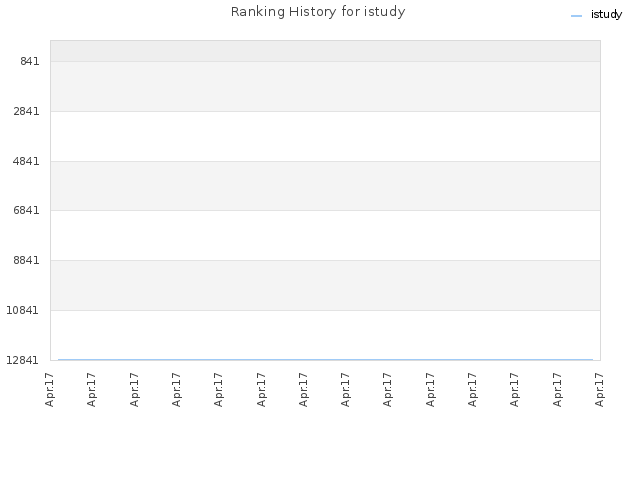 Ranking History for istudy
