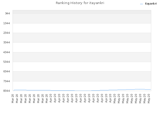 Ranking History for itayankri