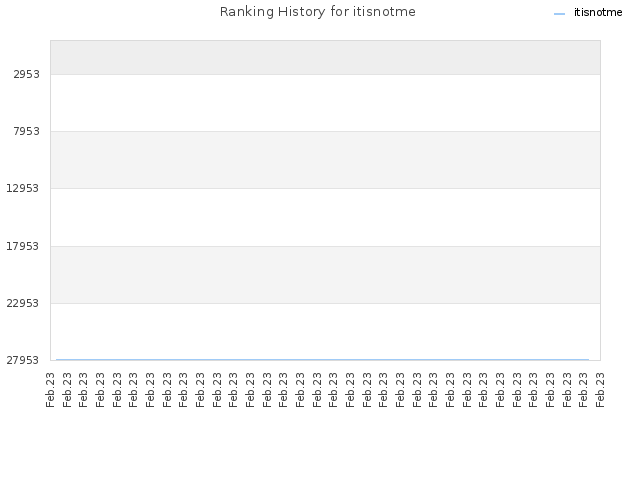 Ranking History for itisnotme