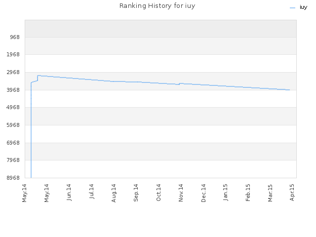 Ranking History for iuy