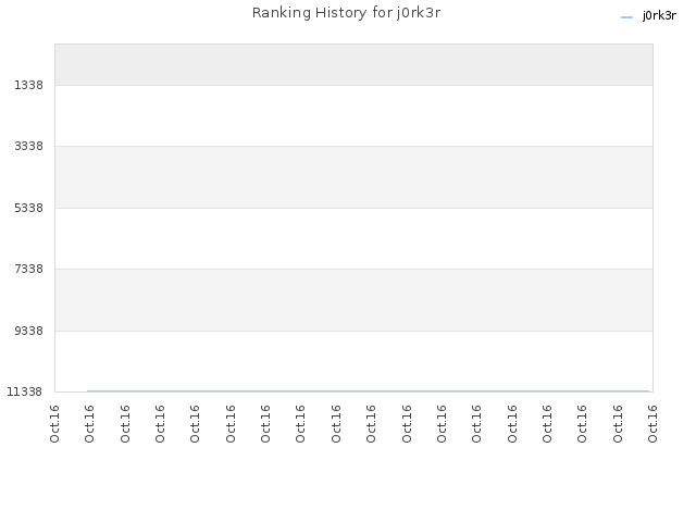Ranking History for j0rk3r