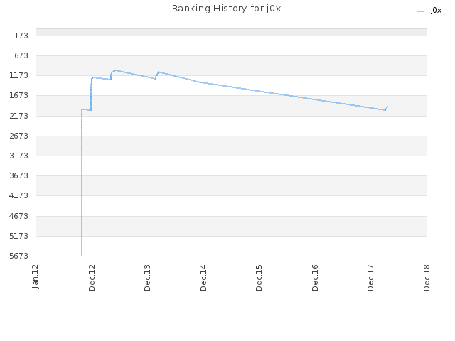 Ranking History for j0x