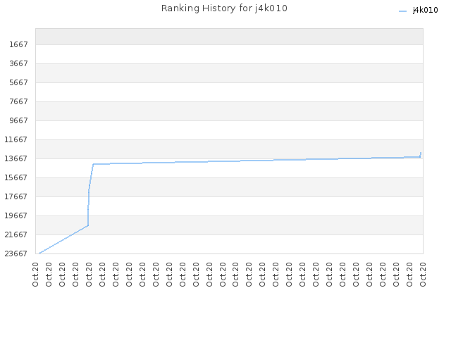 Ranking History for j4k010