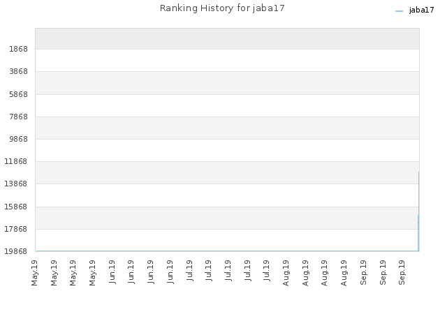 Ranking History for jaba17