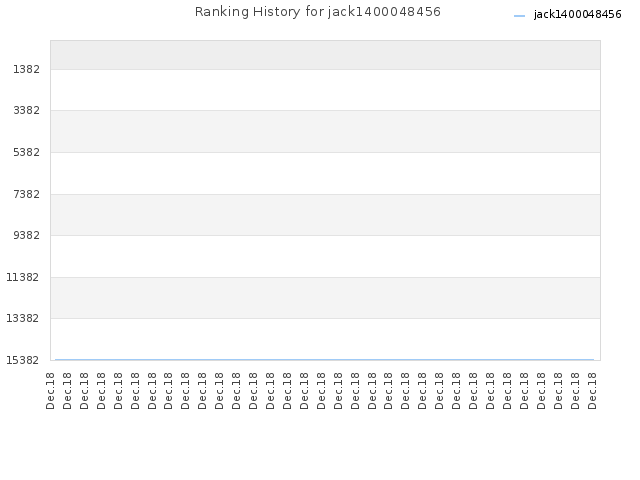 Ranking History for jack1400048456