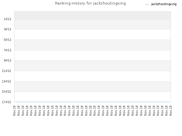 Ranking History for jackzhoutingxing