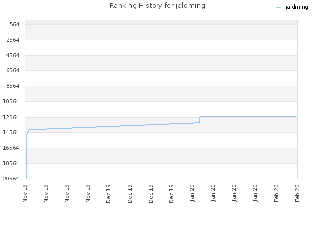 Ranking History for jaldming