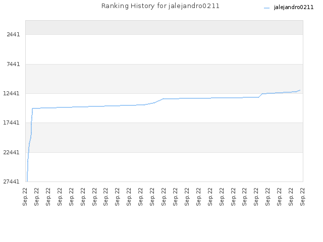 Ranking History for jalejandro0211