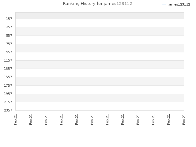 Ranking History for james123112