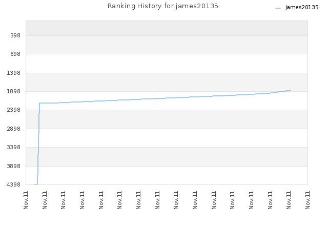 Ranking History for james20135