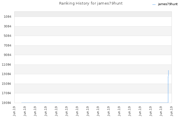 Ranking History for james79hunt