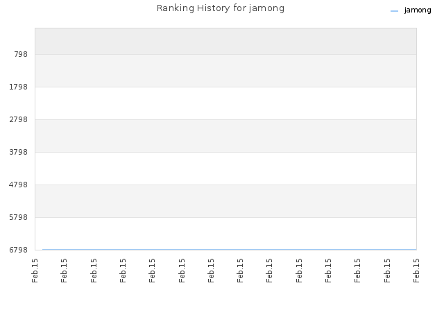 Ranking History for jamong