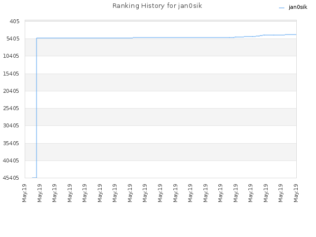 Ranking History for jan0sik