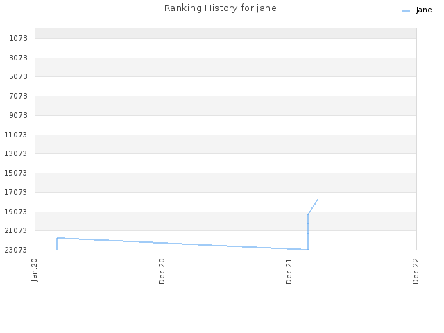 Ranking History for jane