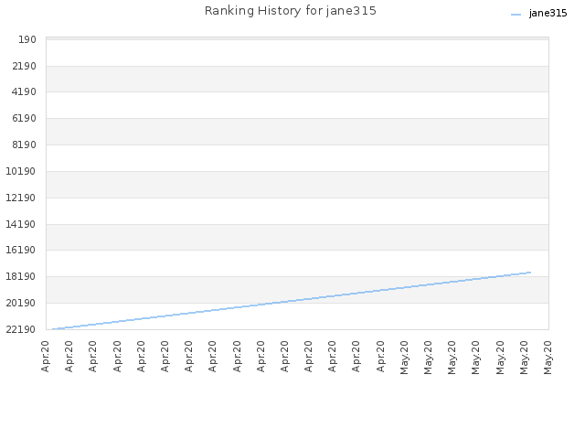 Ranking History for jane315