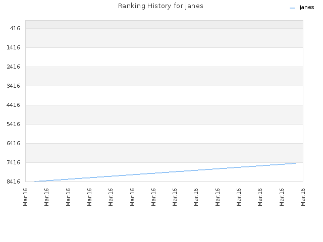 Ranking History for janes