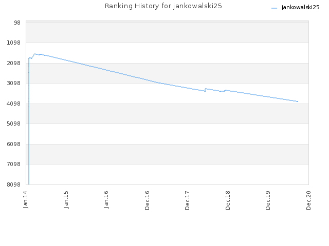 Ranking History for jankowalski25