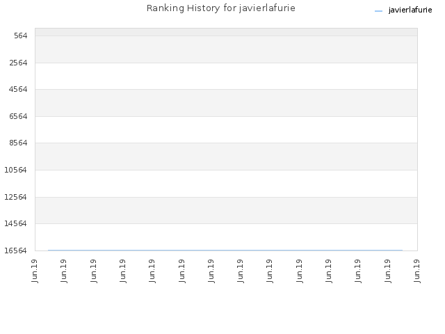 Ranking History for javierlafurie