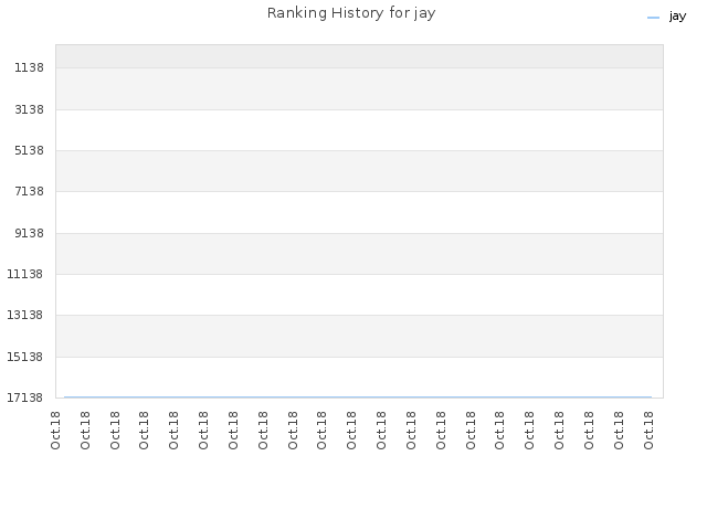 Ranking History for jay
