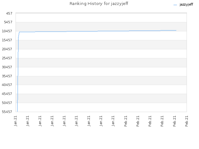 Ranking History for jazzyjeff