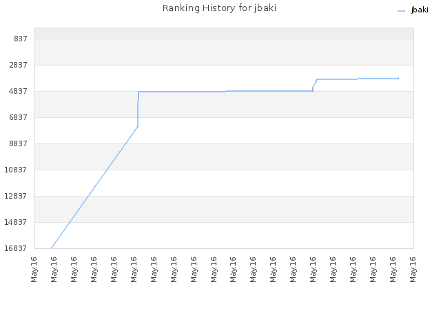 Ranking History for jbaki