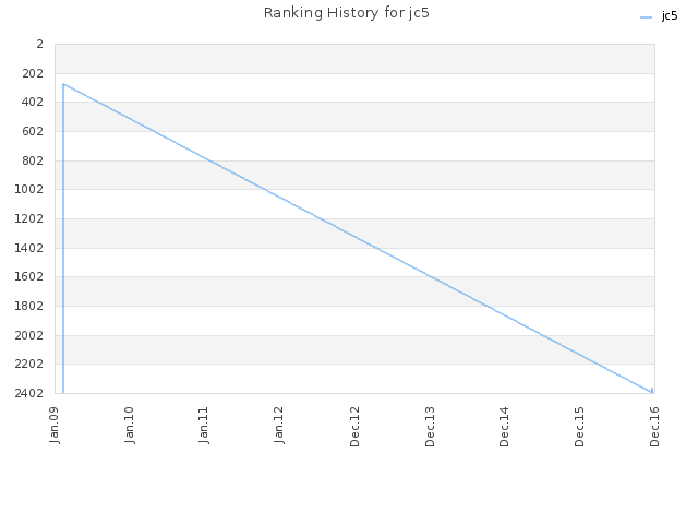 Ranking History for jc5