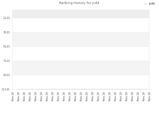 Ranking History for jcdd