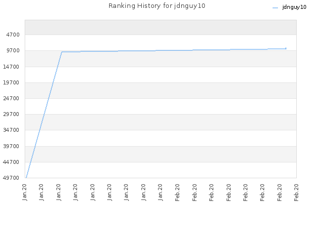 Ranking History for jdnguy10