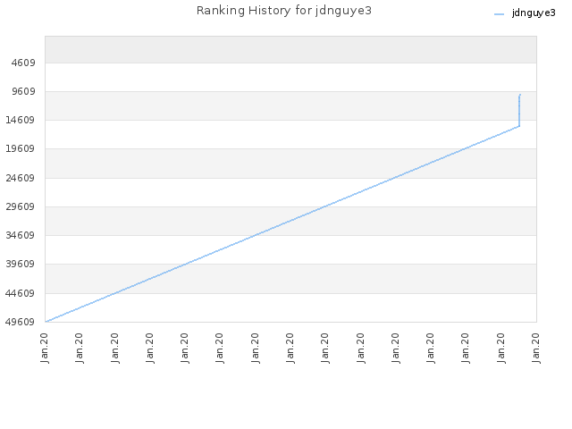 Ranking History for jdnguye3