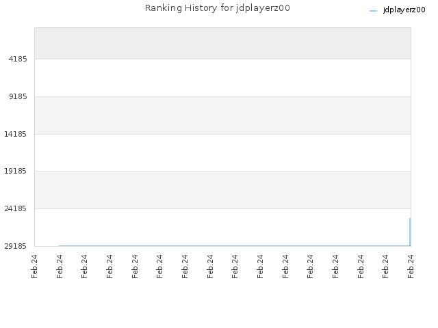 Ranking History for jdplayerz00