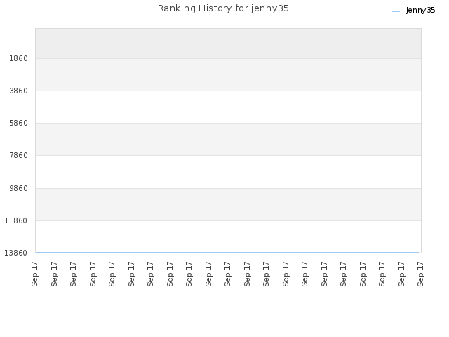 Ranking History for jenny35