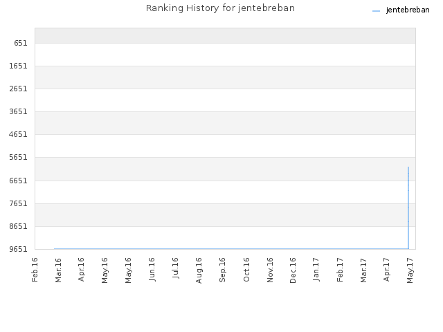 Ranking History for jentebreban