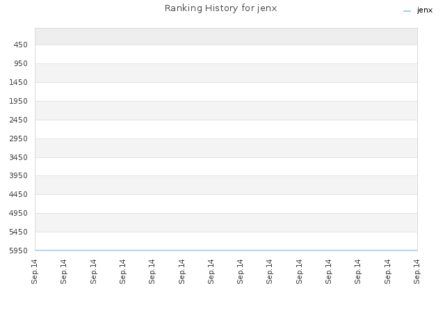 Ranking History for jenx