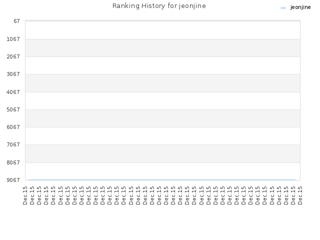Ranking History for jeonjine