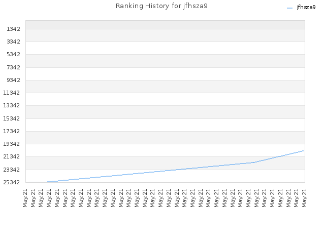 Ranking History for jfhsza9