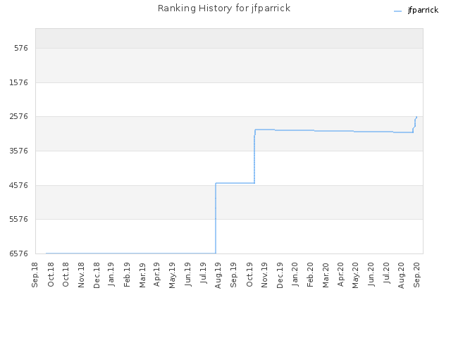 Ranking History for jfparrick