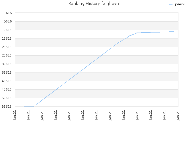 Ranking History for jhaehl