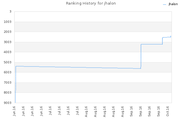 Ranking History for jhalon