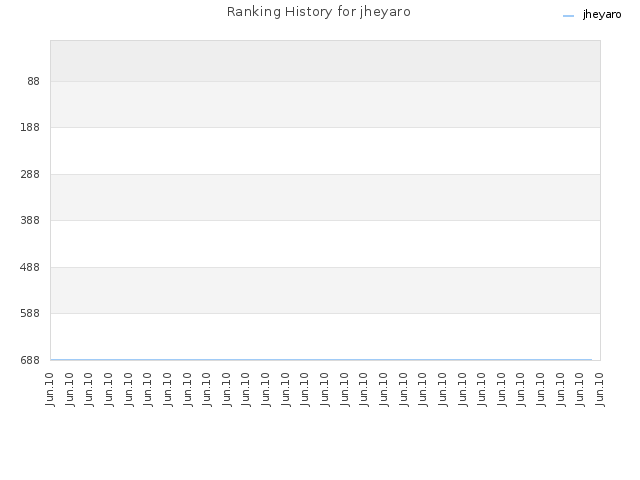 Ranking History for jheyaro