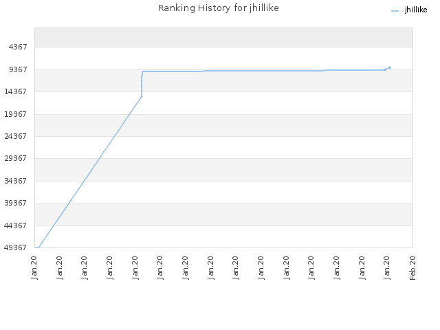 Ranking History for jhillike