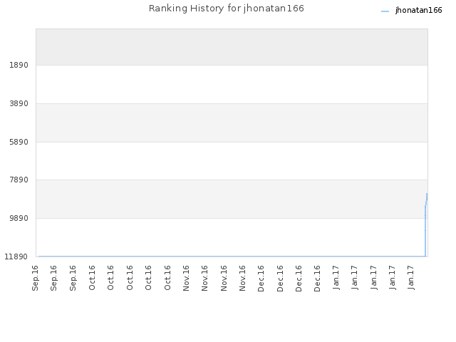 Ranking History for jhonatan166