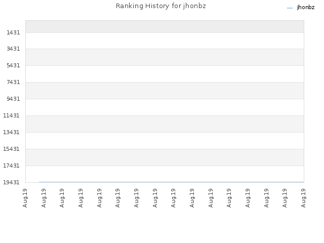 Ranking History for jhonbz