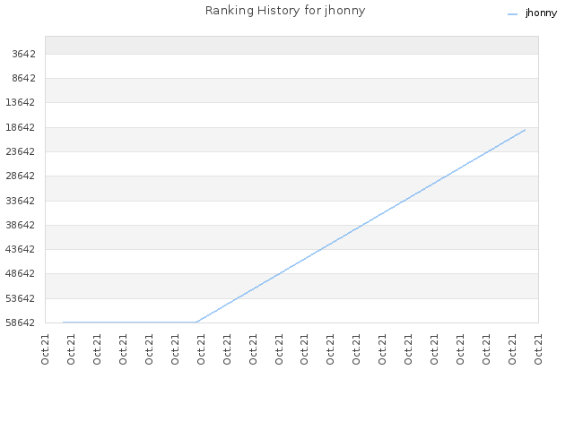 Ranking History for jhonny